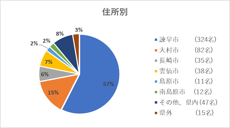 新患（住所別）