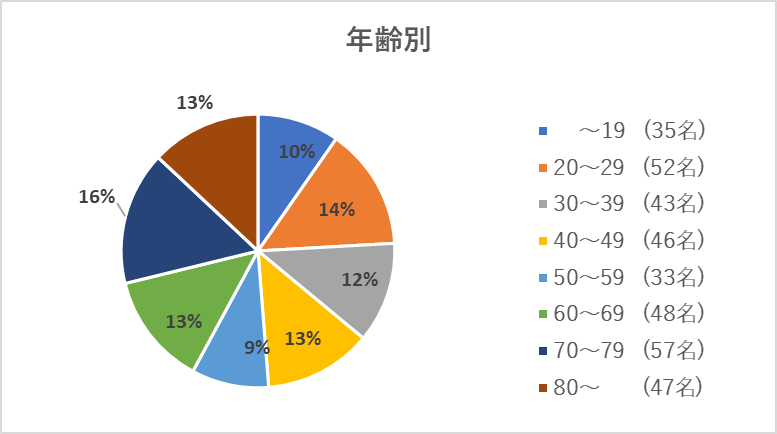 入院（年齢別）