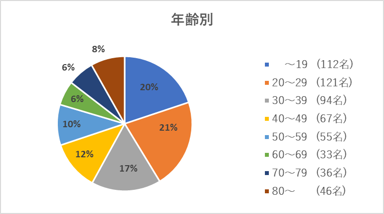 新患（年齢別）