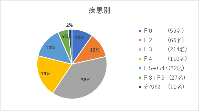 新患（疾患別）