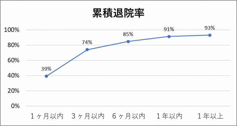 累積退院率