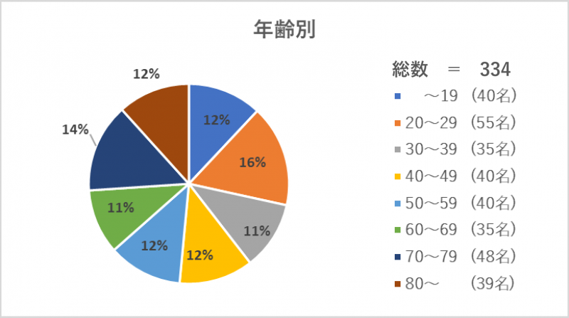 入院（年齢）