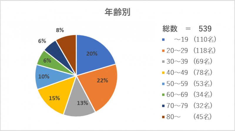 新患（年齢）
