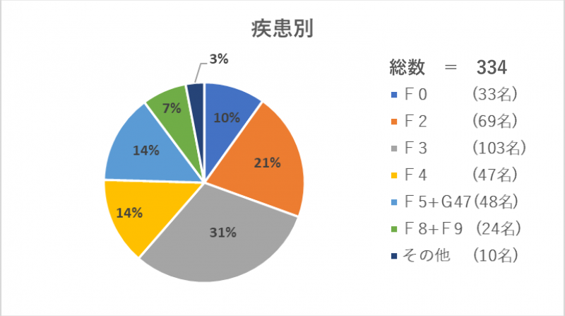 入院（疾患）