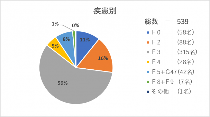 新患（疾患）