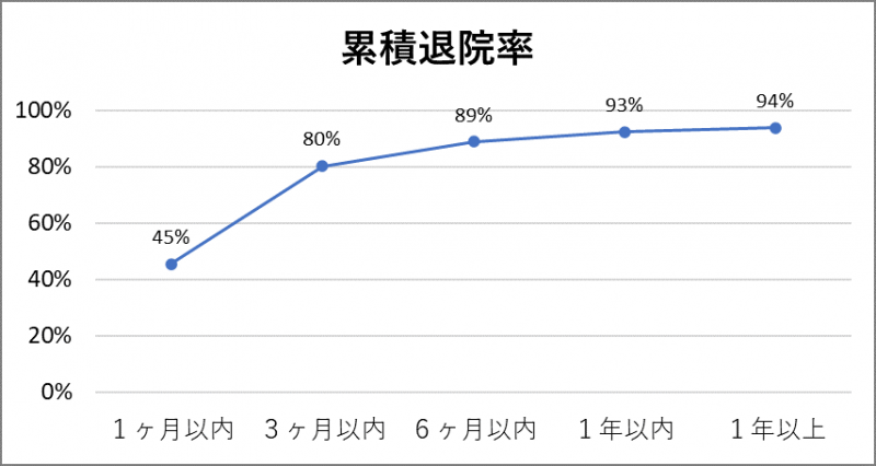令和５年度入院者累積退院率