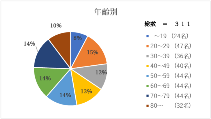 入院（年齢）