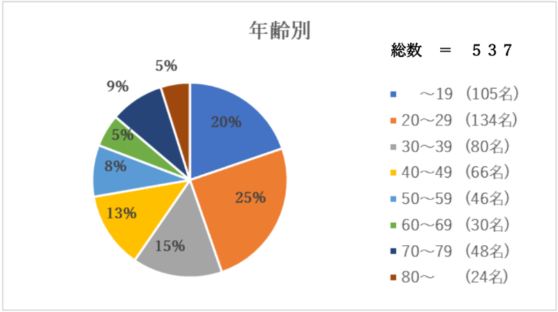 新患（年齢）