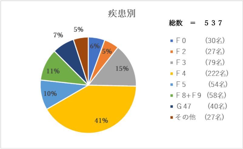 新患（疾患）