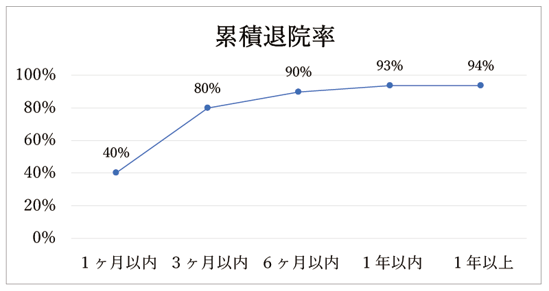 令和５年度入院者累積退院率